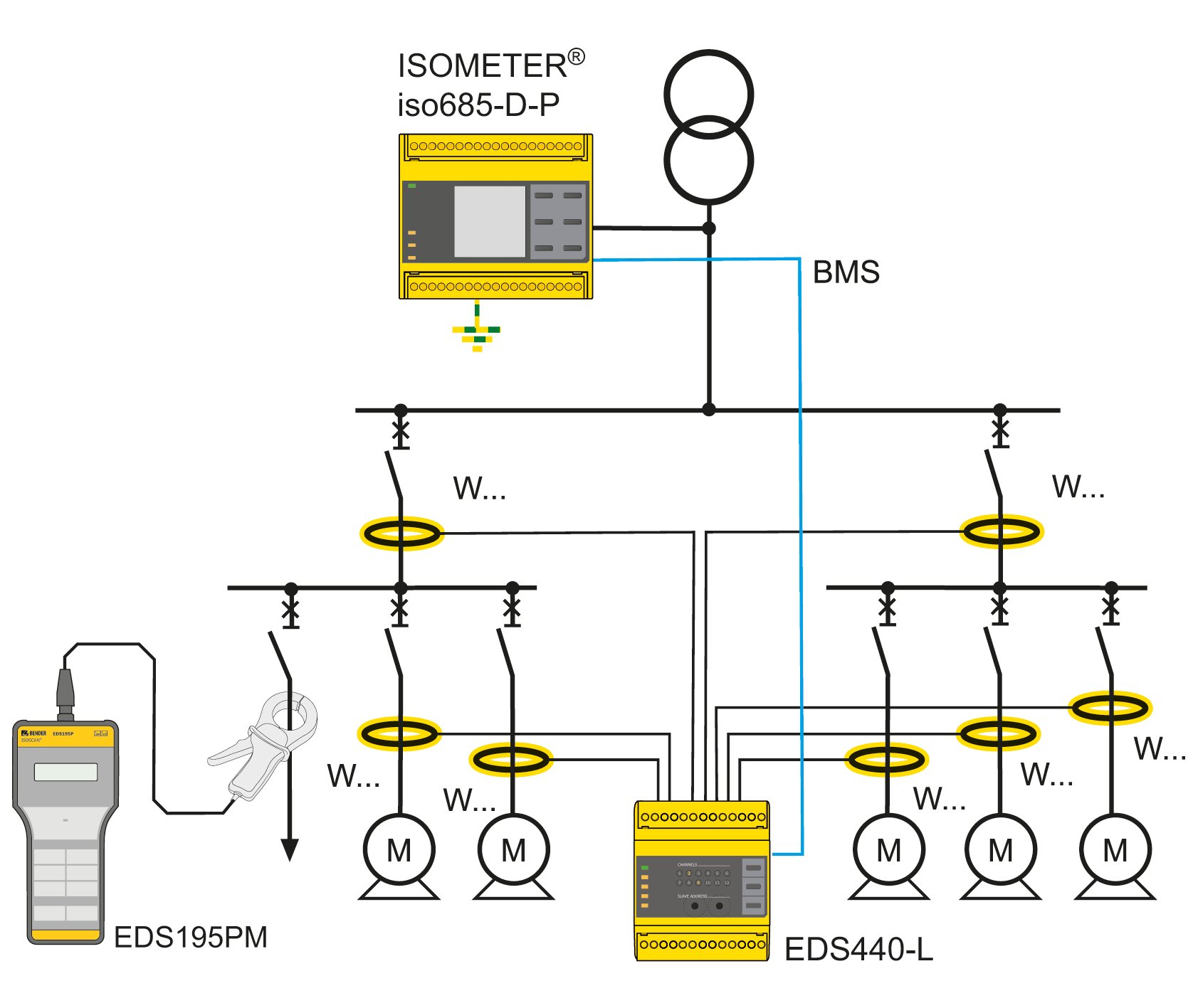 Installation of an EDS system with a fixed EDS component and portable EDS equipment 