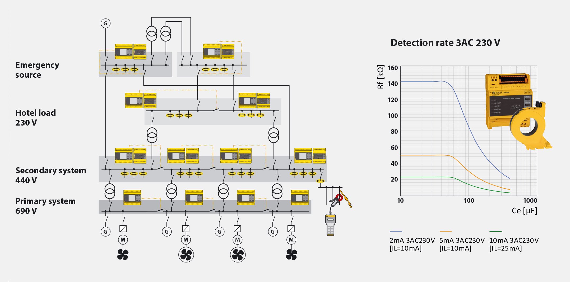 Diagram showcasing the use of insulation monitoring and earth fault detection technology